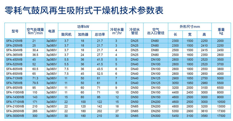 零耗氣鼓風再生吸附式干燥機參數(shù)_副本.jpg